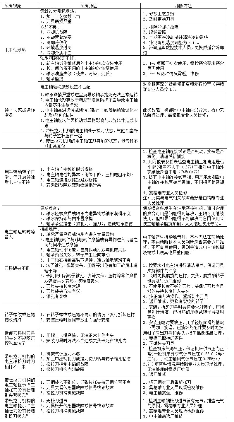 精雕機(jī)電主軸使用常見(jiàn)故障現(xiàn)象原因及排除方法